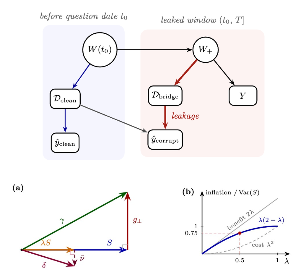 Temporal leakage causal mechanism and the double-benefit law